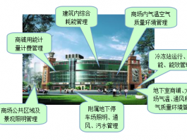 商場樓宇自控業(yè)態(tài)解決方案